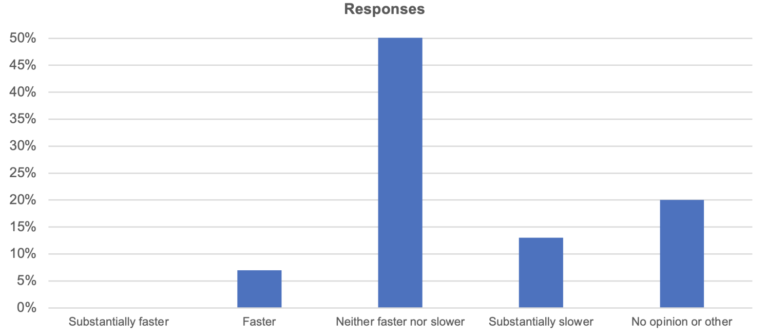 Question 2 responses