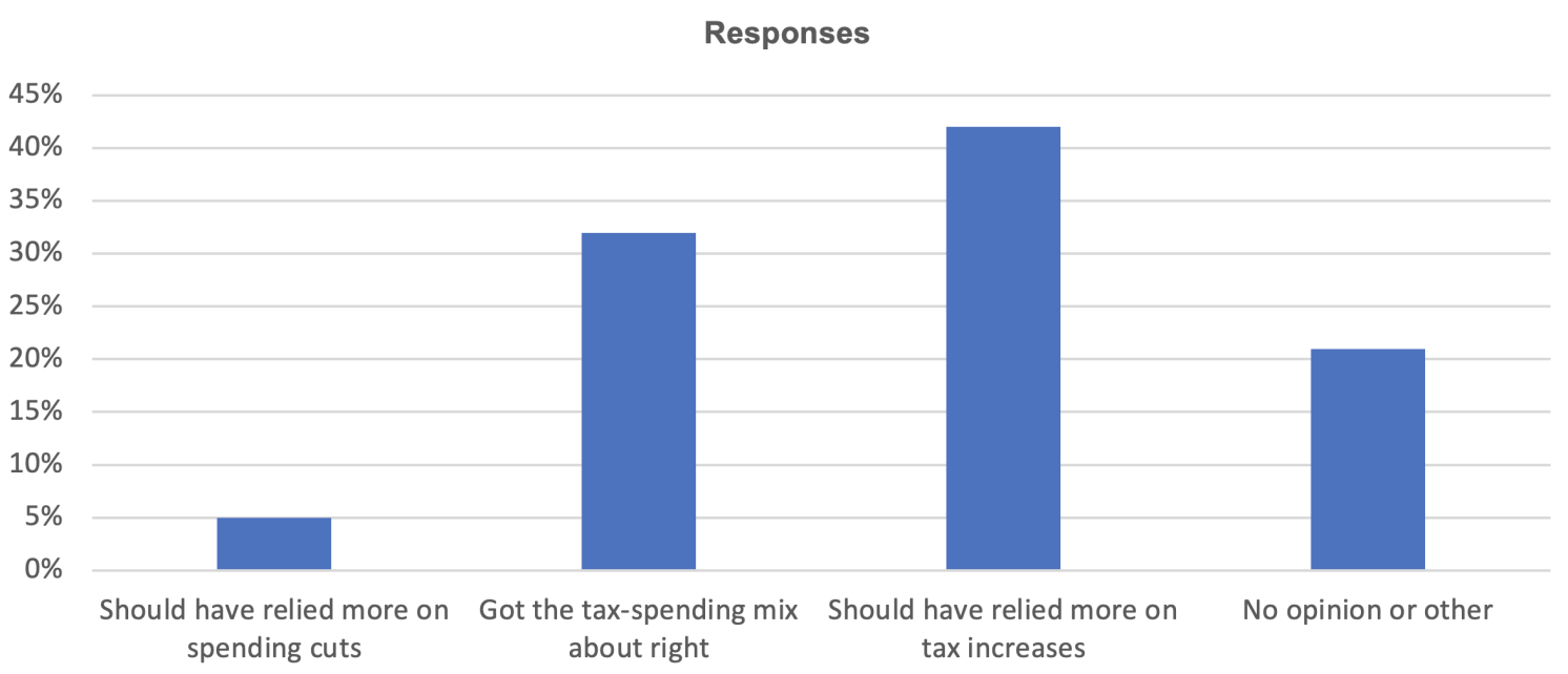 Question 3 responses