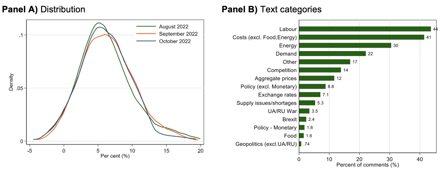 Figure 3 Firm own price expectations, August-October 2022