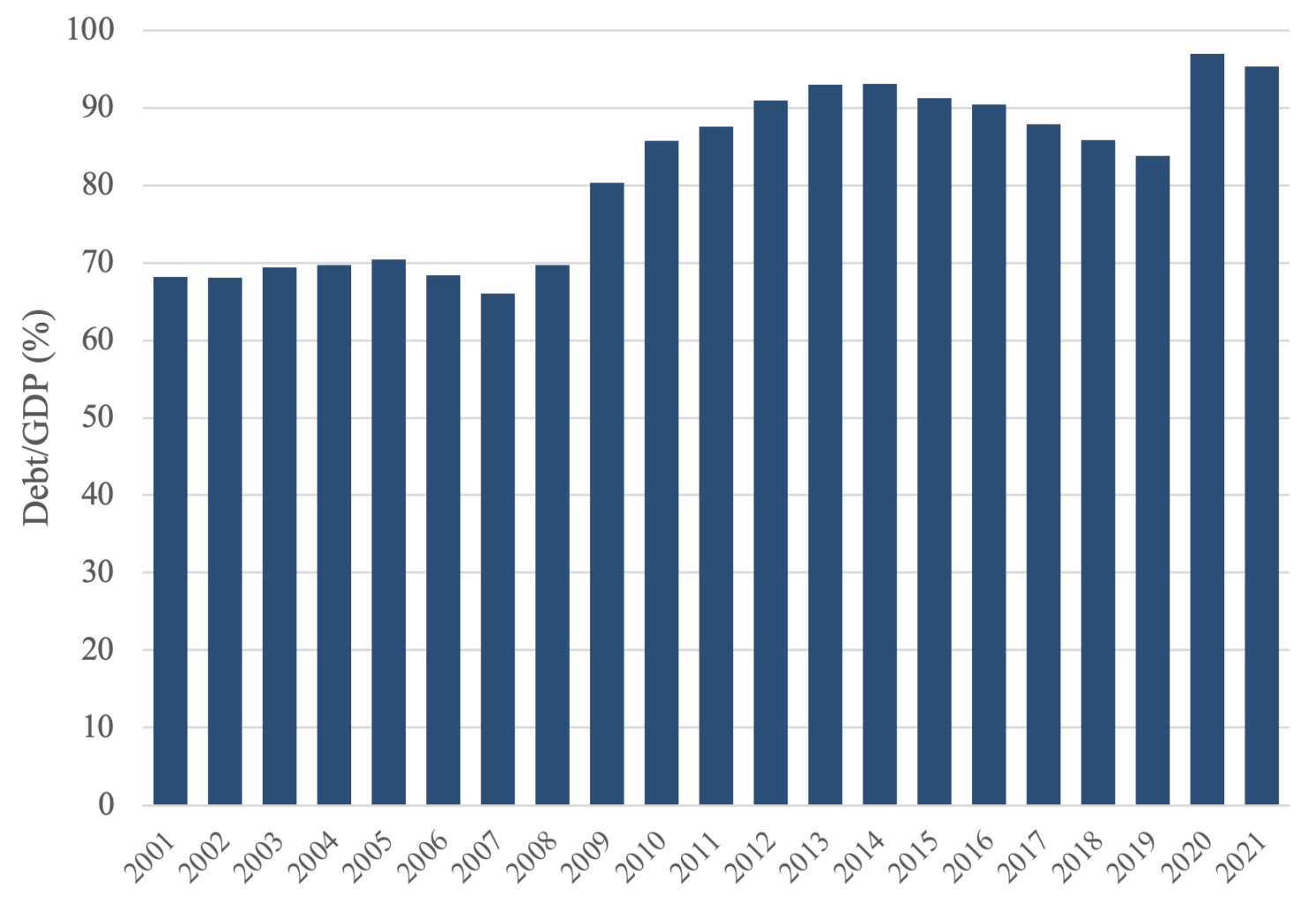 Figure 1 Public debt in the euro area