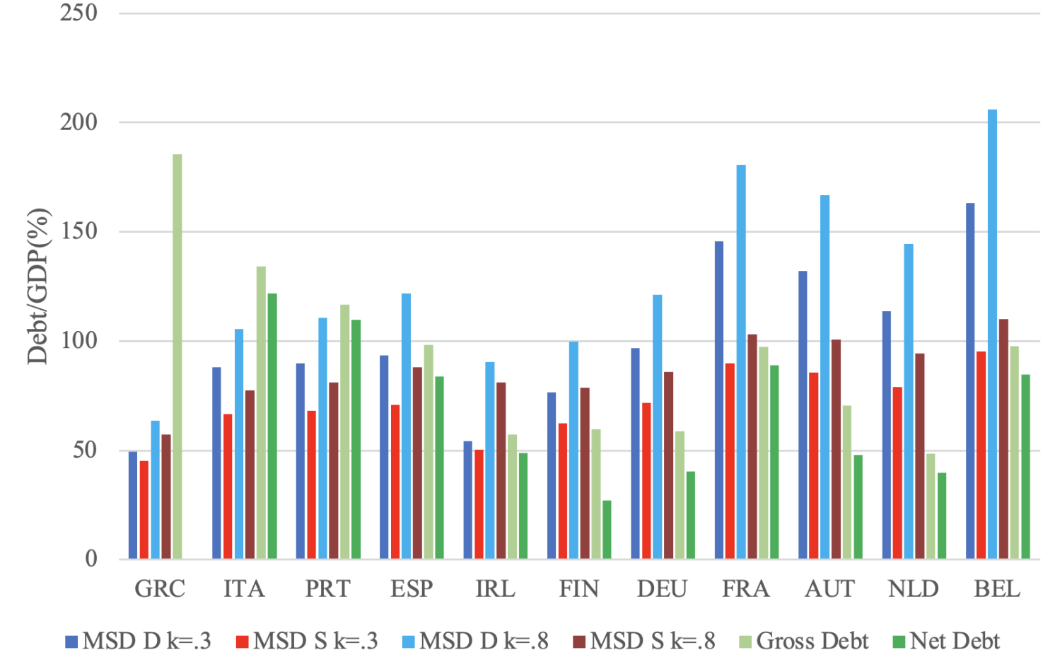 Figure 2 Maximum sustainable debt and actual gross and net public debt in 2019
