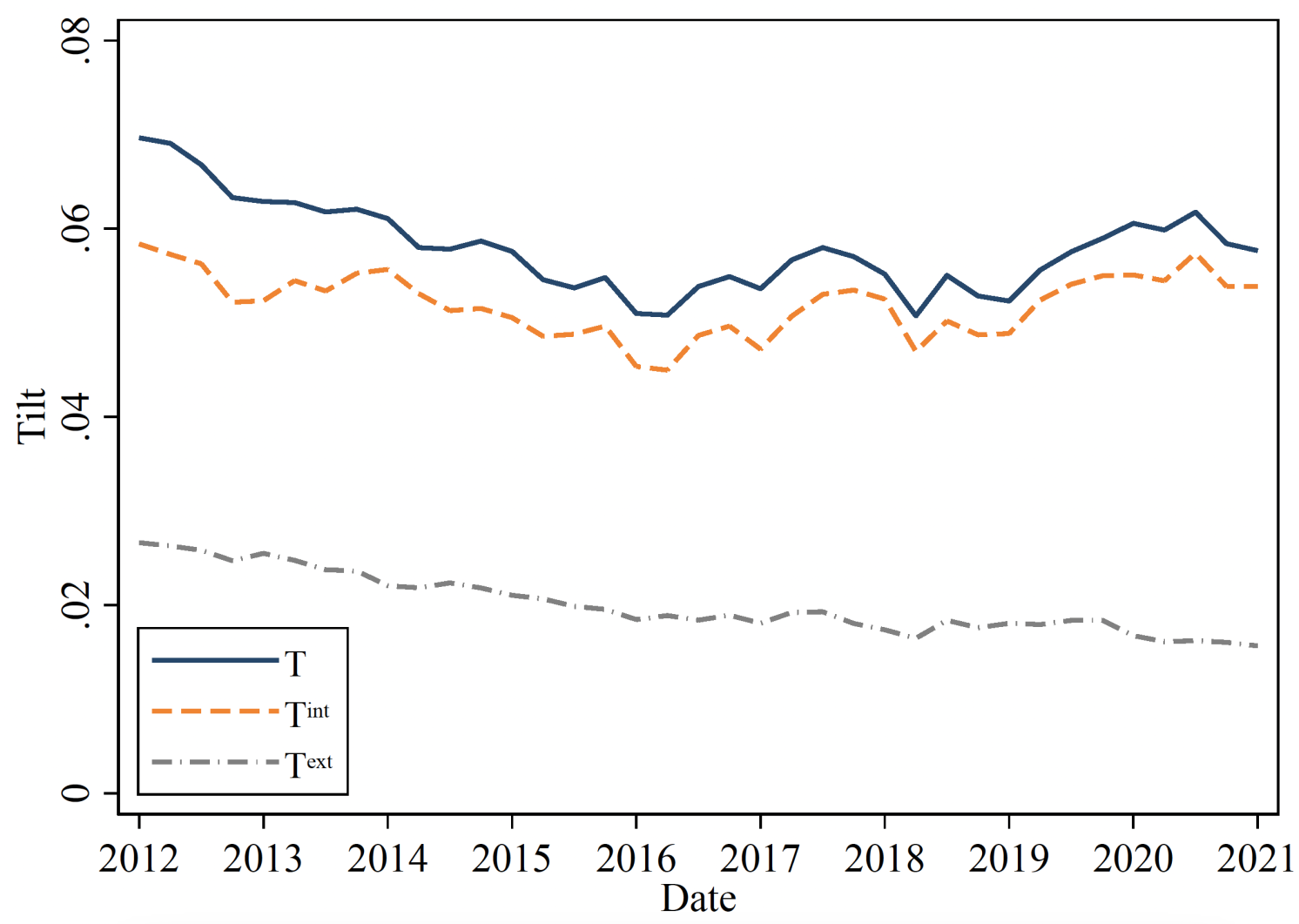 Figure 1 ESG-related tilts