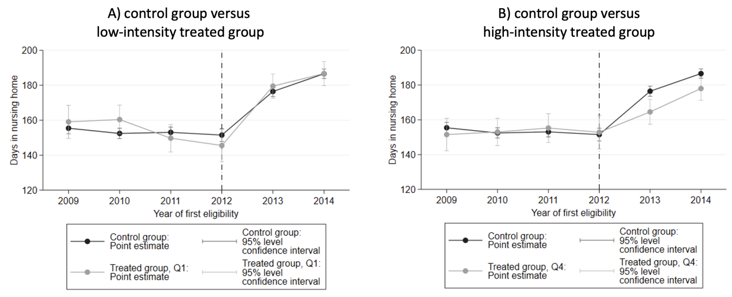 Figure 1 Time spent in a nursing home, depending on treatment intensity, by year of first eligibility