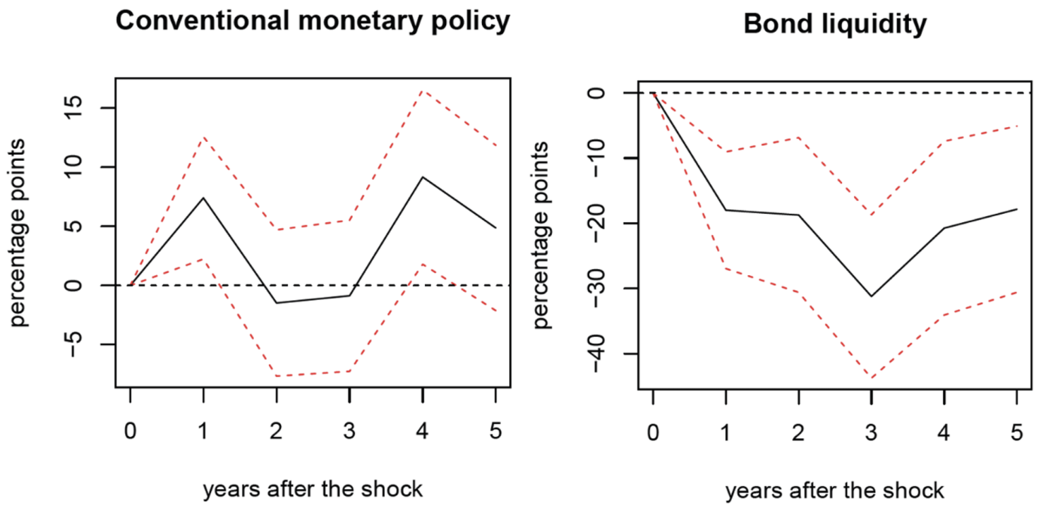 Figure 2 Relative response of investment to conventional monetary policy and bond liquidity shock depending on firms’ bond share