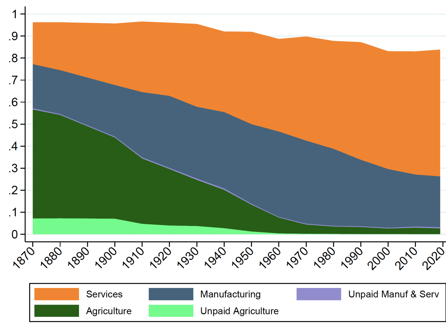 Figure 1b Adjusted employment rates and industry shares for men: 1870–2019