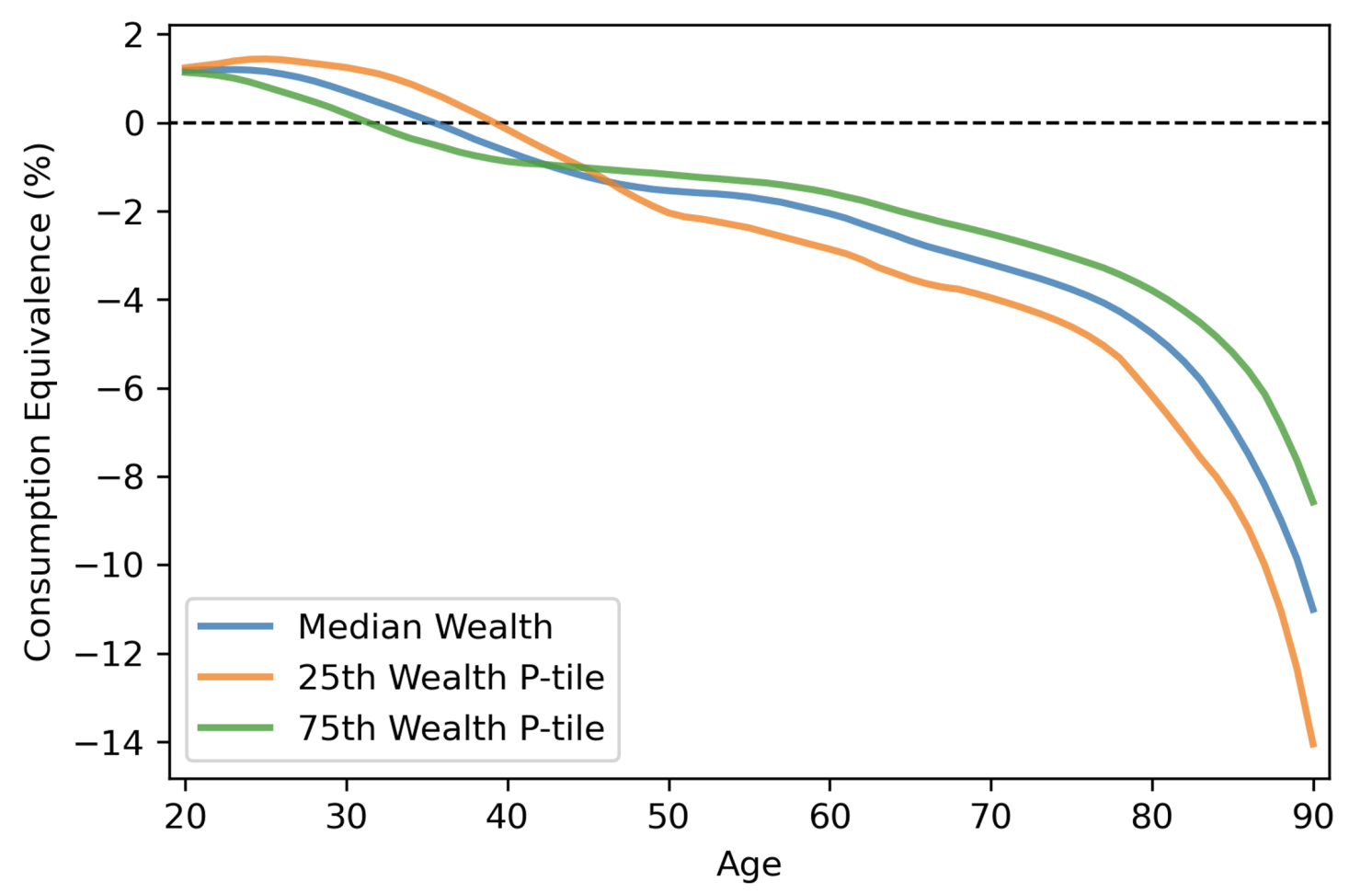 Figure 1 Welfare gains and losses from pension reforms across age and wealth groups