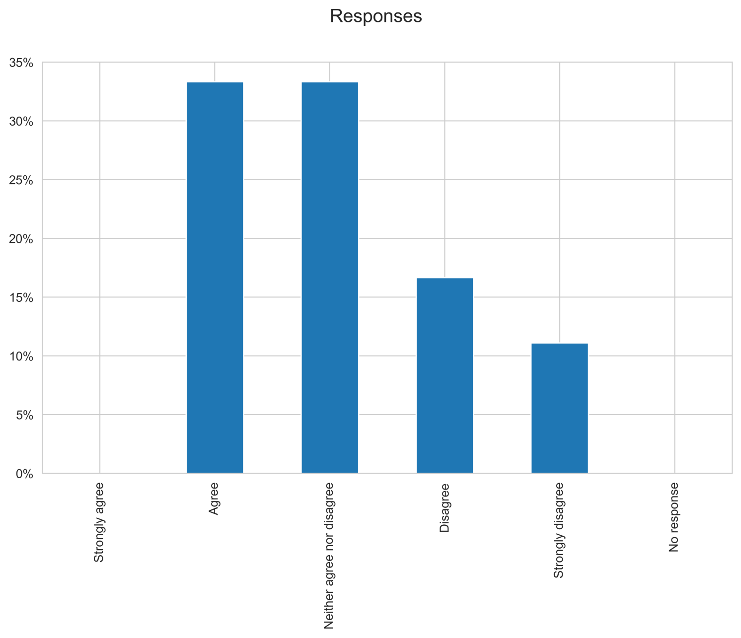 Question 1 unweighted responses