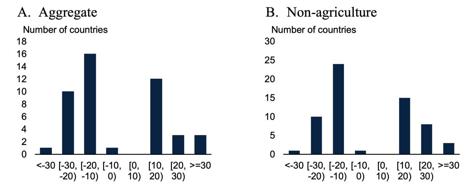 Figure 3 Distribution of deviations of steady-state employment ratios from sample average