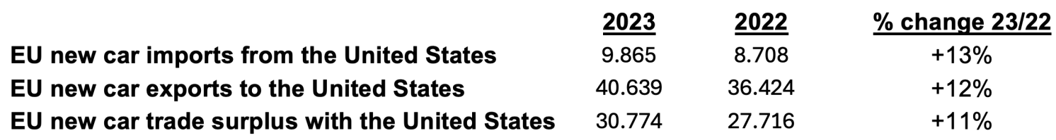 Table 1 EU new car imports from the US and new EU car exports to the US