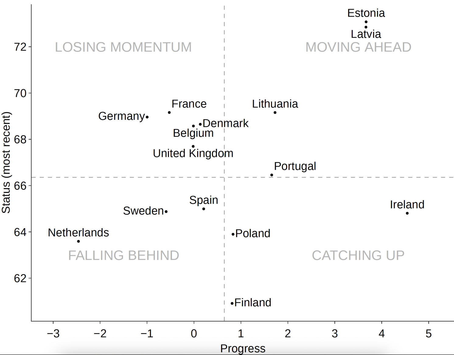 Figure 2 Comparison of 2022 status (weak sustainability) and progress