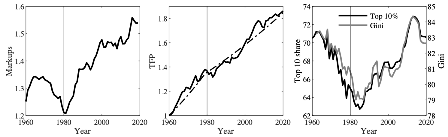 Figure 1 Market power, growth, and wealth inequality in the US