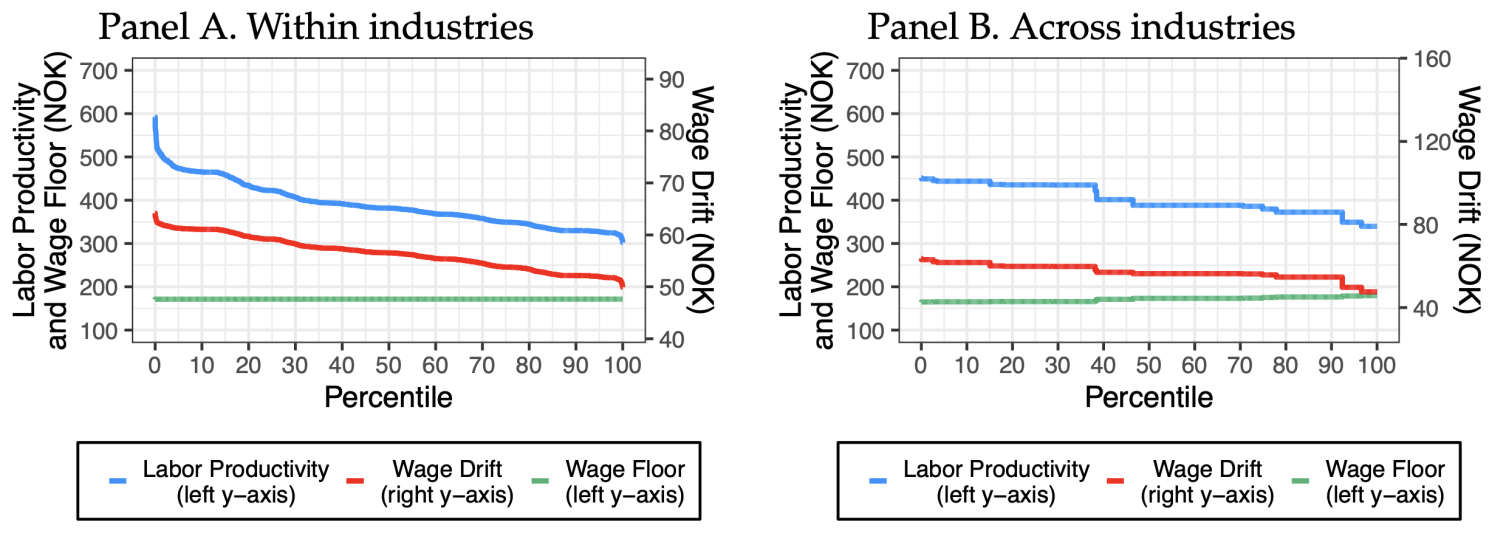 Figure 2 Labour productivity, wage floors, and wage drift
