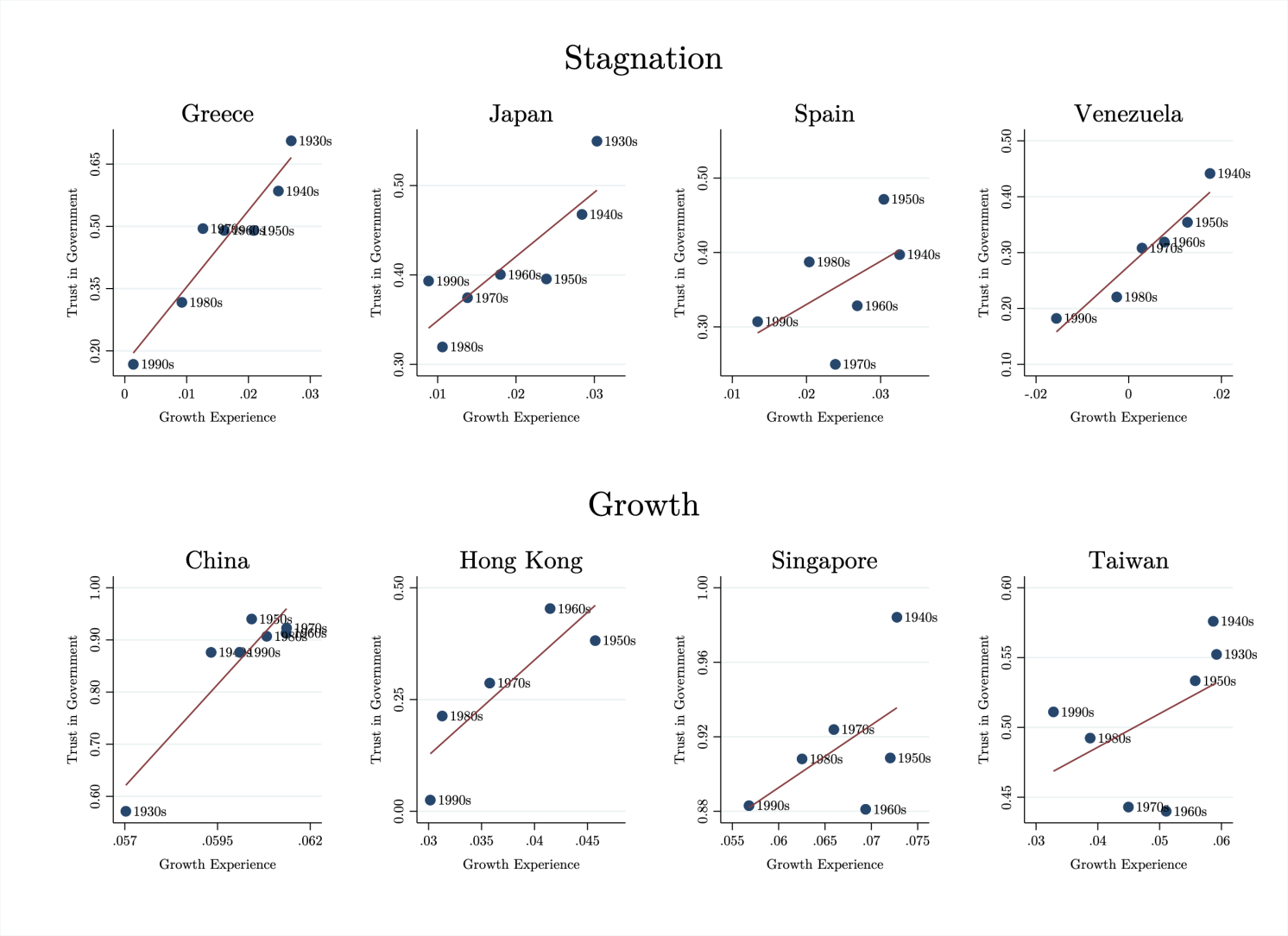 Figure 3 Growth experiences and trust in government across cohorts within countries
