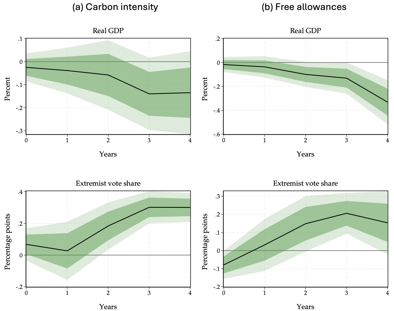 Figure 4 Unequal economic and political impacts of a carbon policy shock