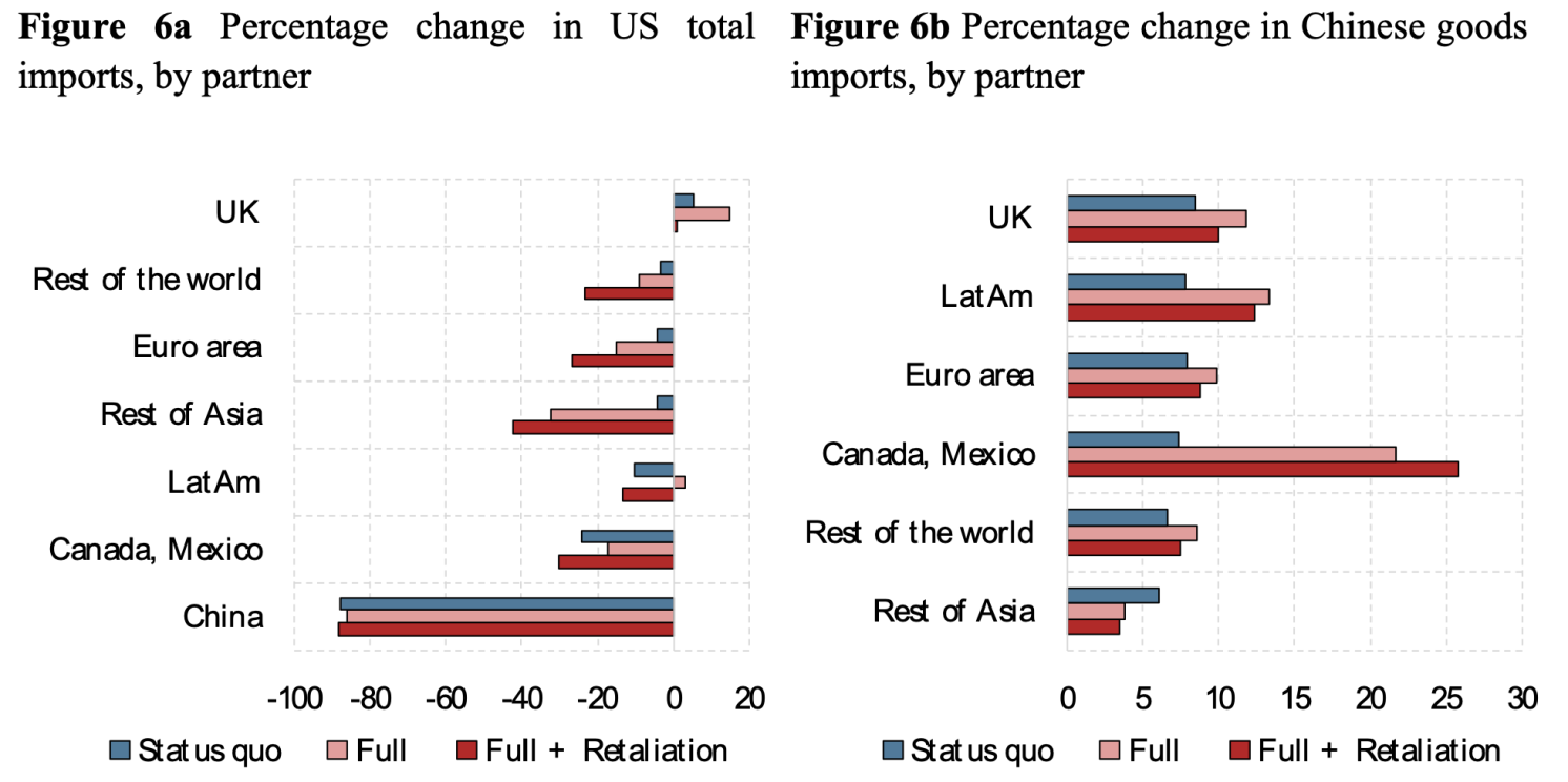 Figure 5 Change in sector-level global gross output, by GVC intensity under the ‘status quo’ scenario