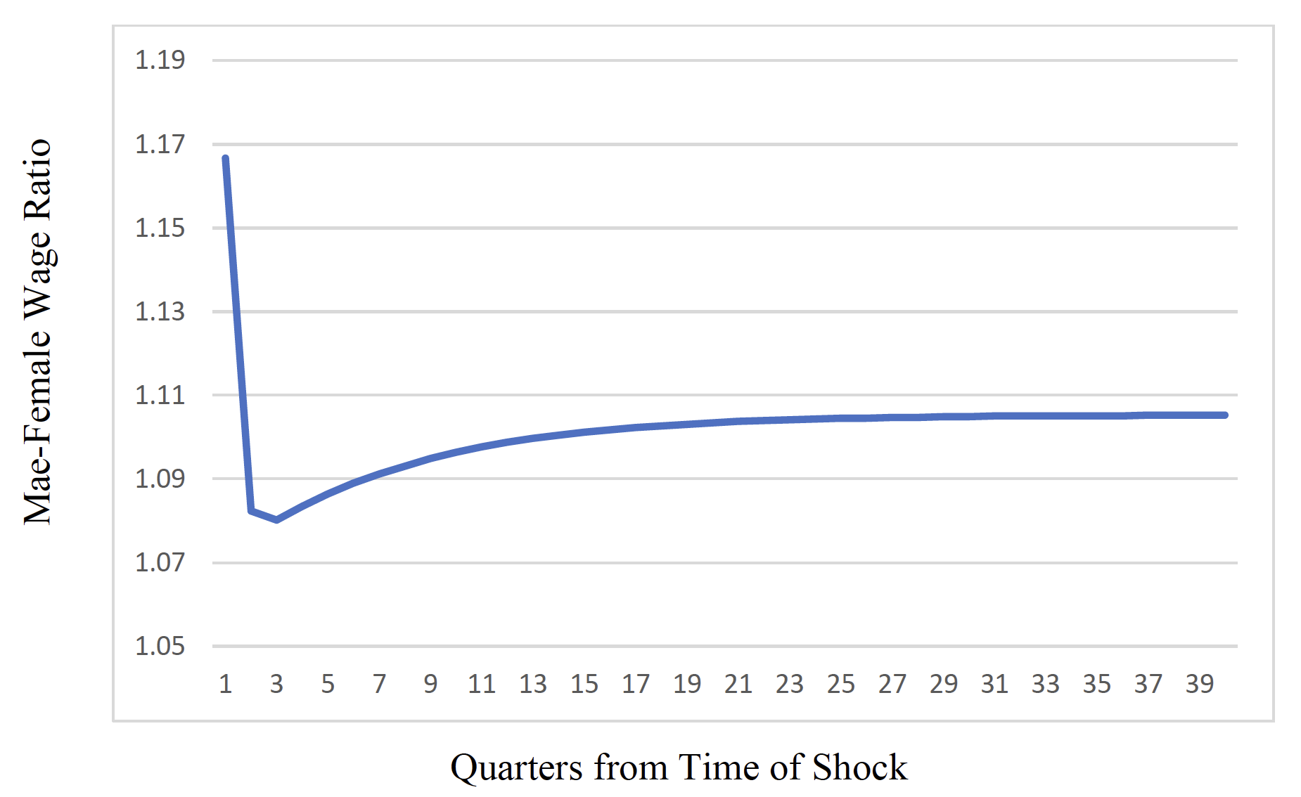 Figure 2b Dynamic adjustment of aggregate male-female wage ratio