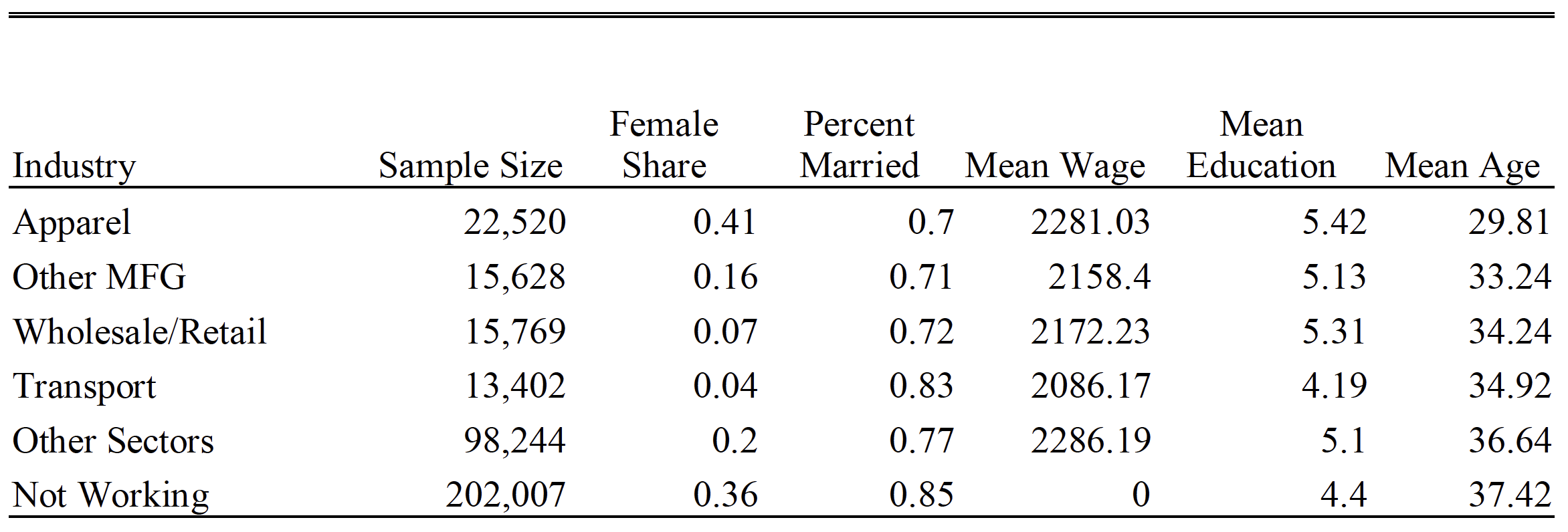Table 1 Summary labour market statistics, Bangladesh
