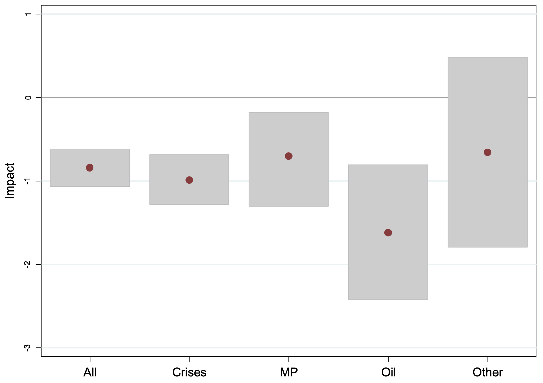 Figure 3 Long-term growth effects of severe economic contractions by proximate cause