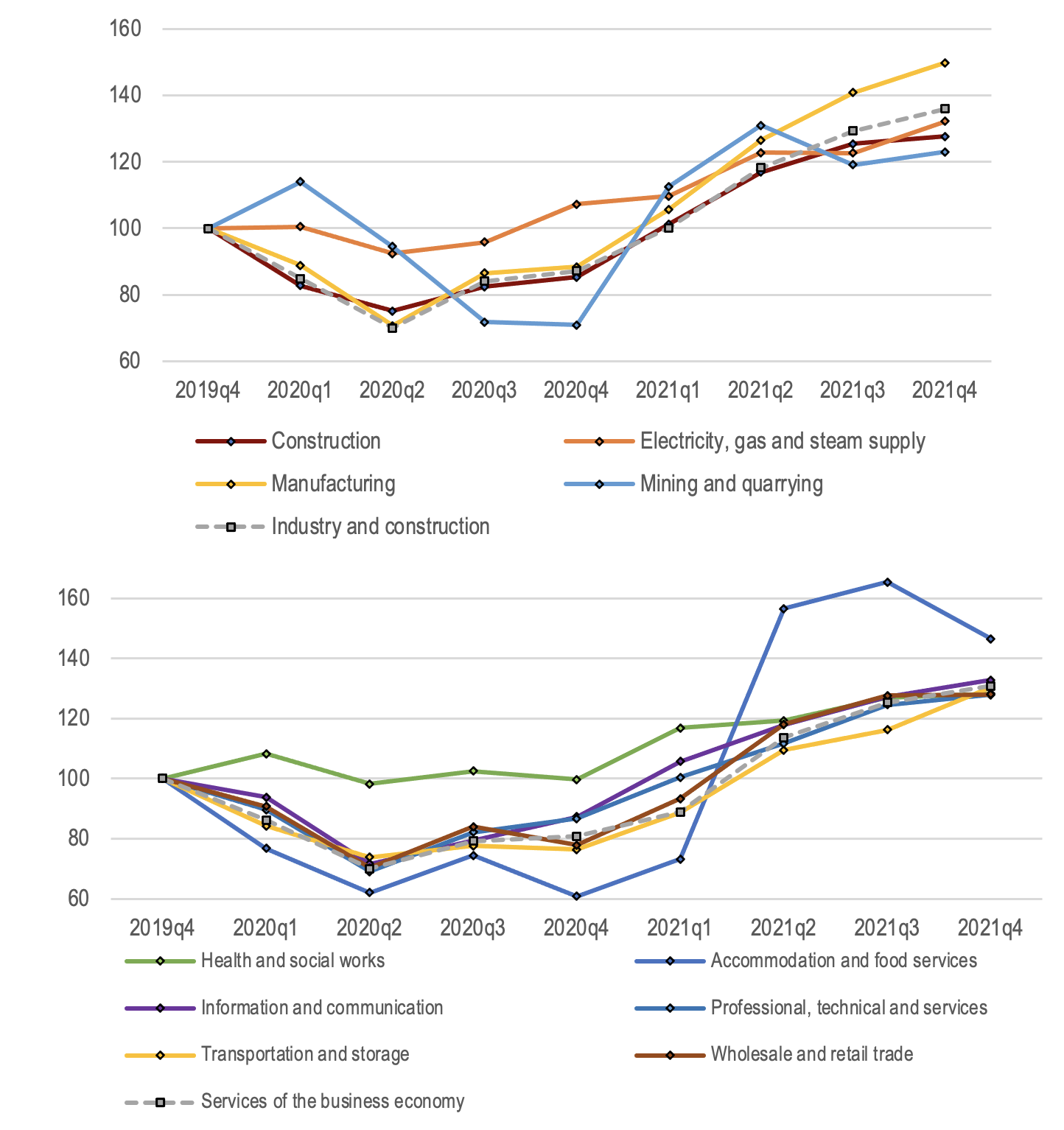 Figure 2 Job vacancy rates across industries