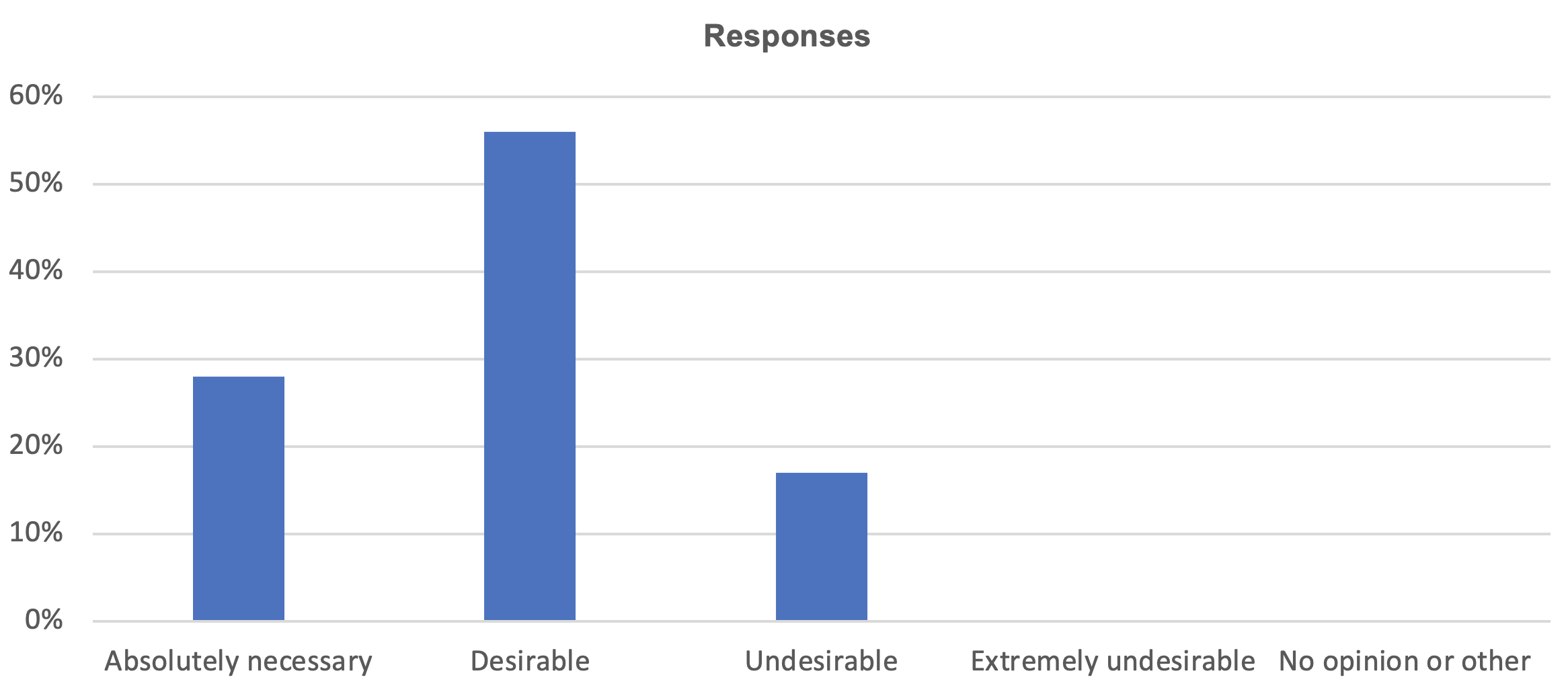Question 1 responses