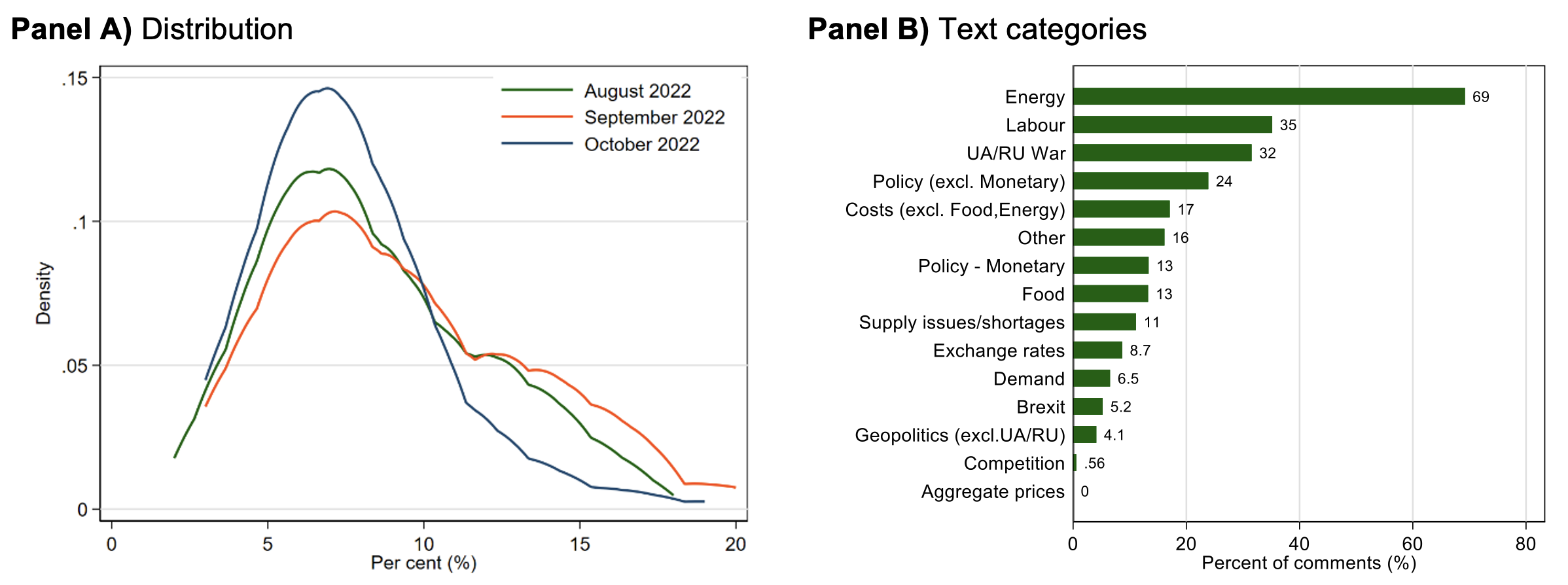 Figure 4 Firm CPI expectations, August-October 2022