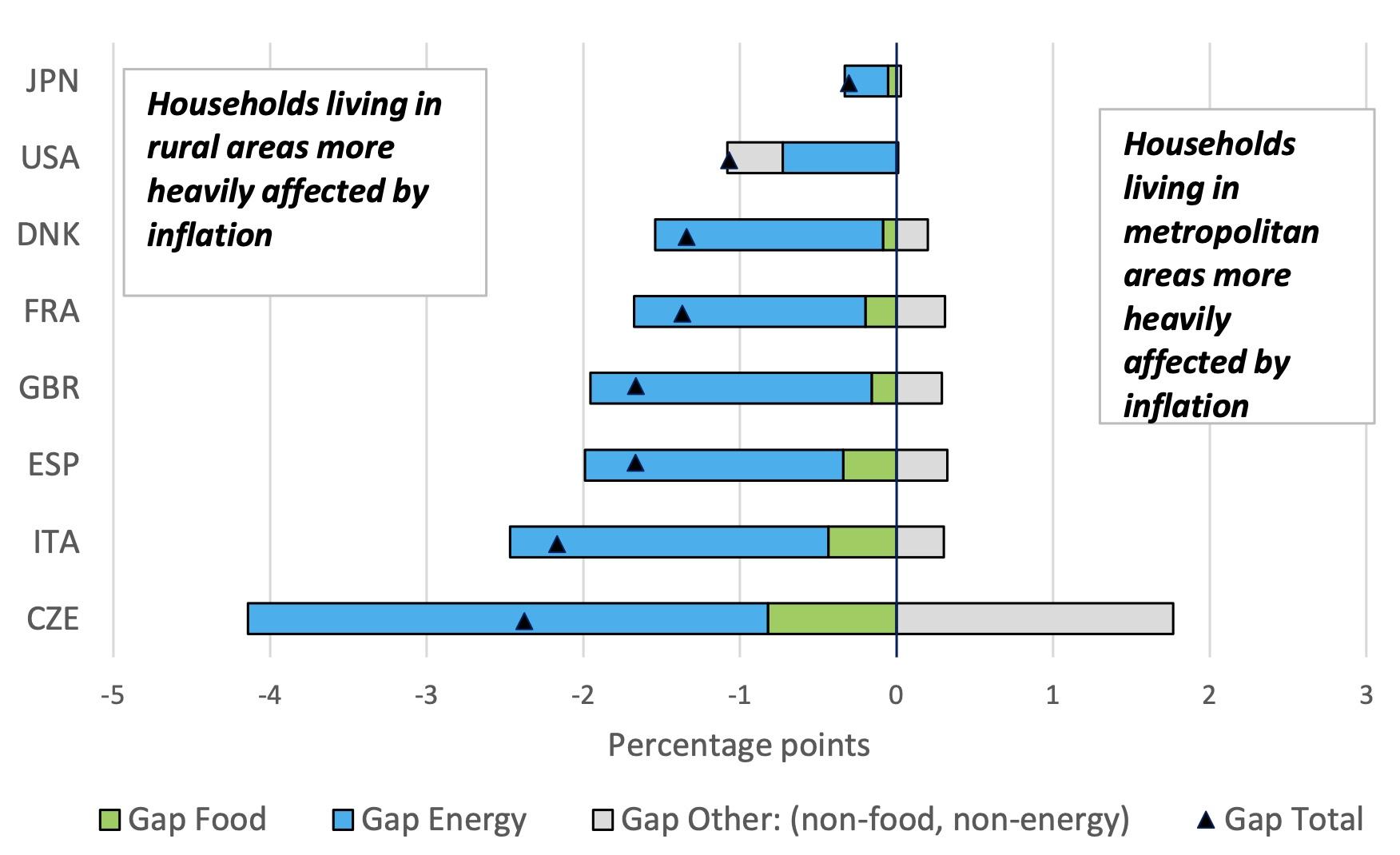 Panel B. Differences between households’ places of residence