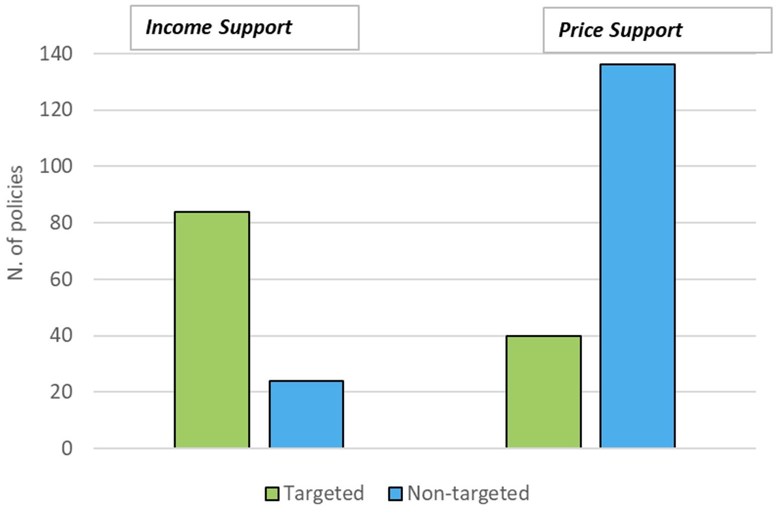 Figure 4 Governments’ responses to cushion households from rising energy prices