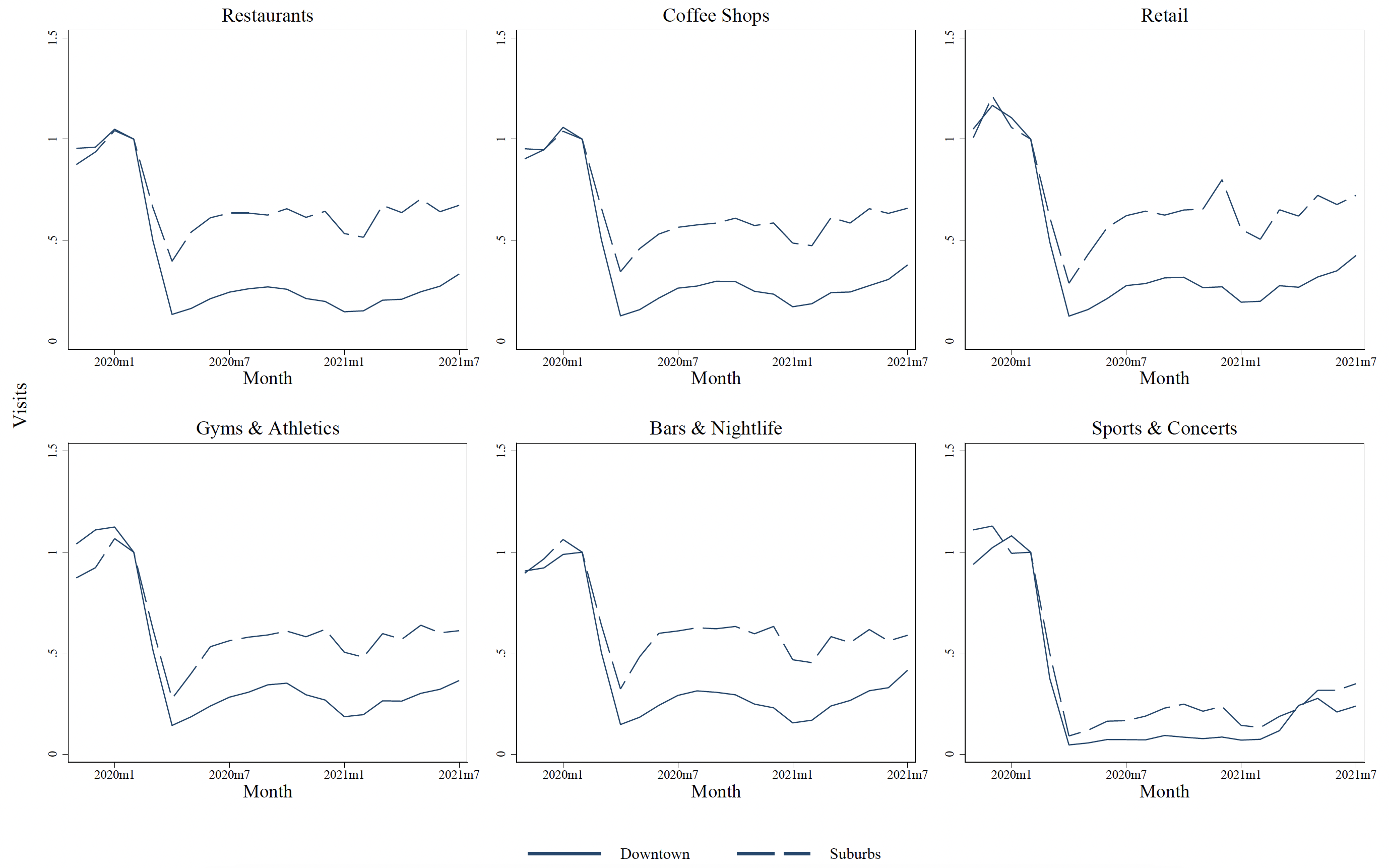 Figure 2 Establishment visits: Downtown versus suburbs