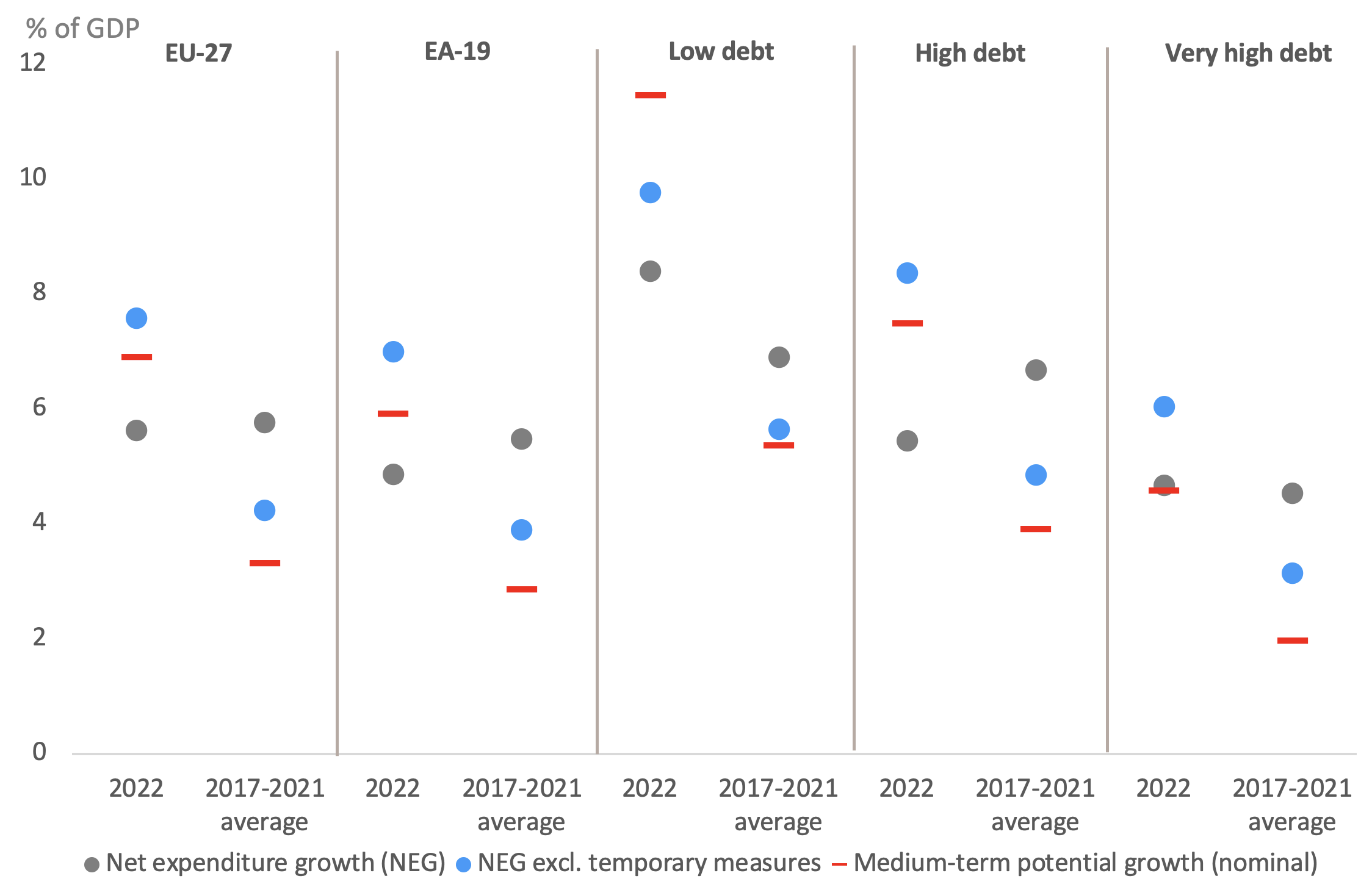 Figure 1 Net expenditure growth and medium-term potential growth across country groups