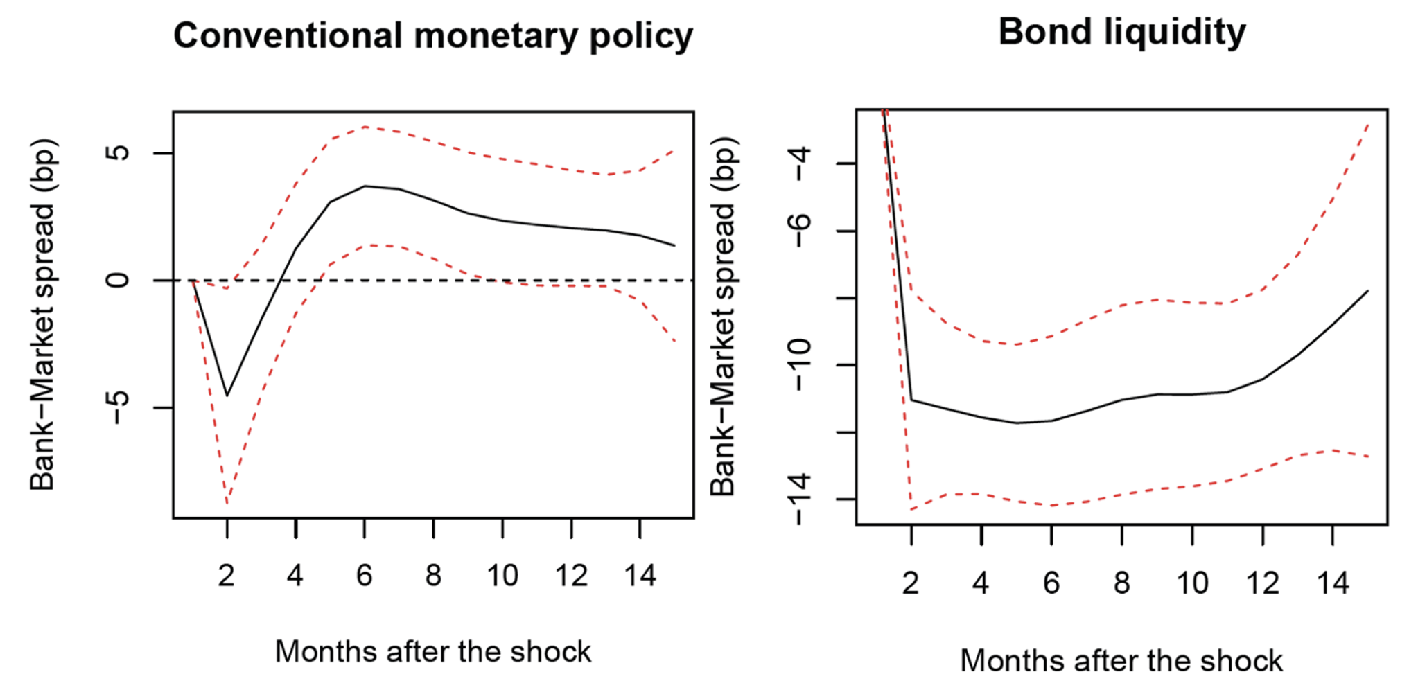 Figure 3 Response of bank-market spread to conventional monetary policy and bond liquidity shocks