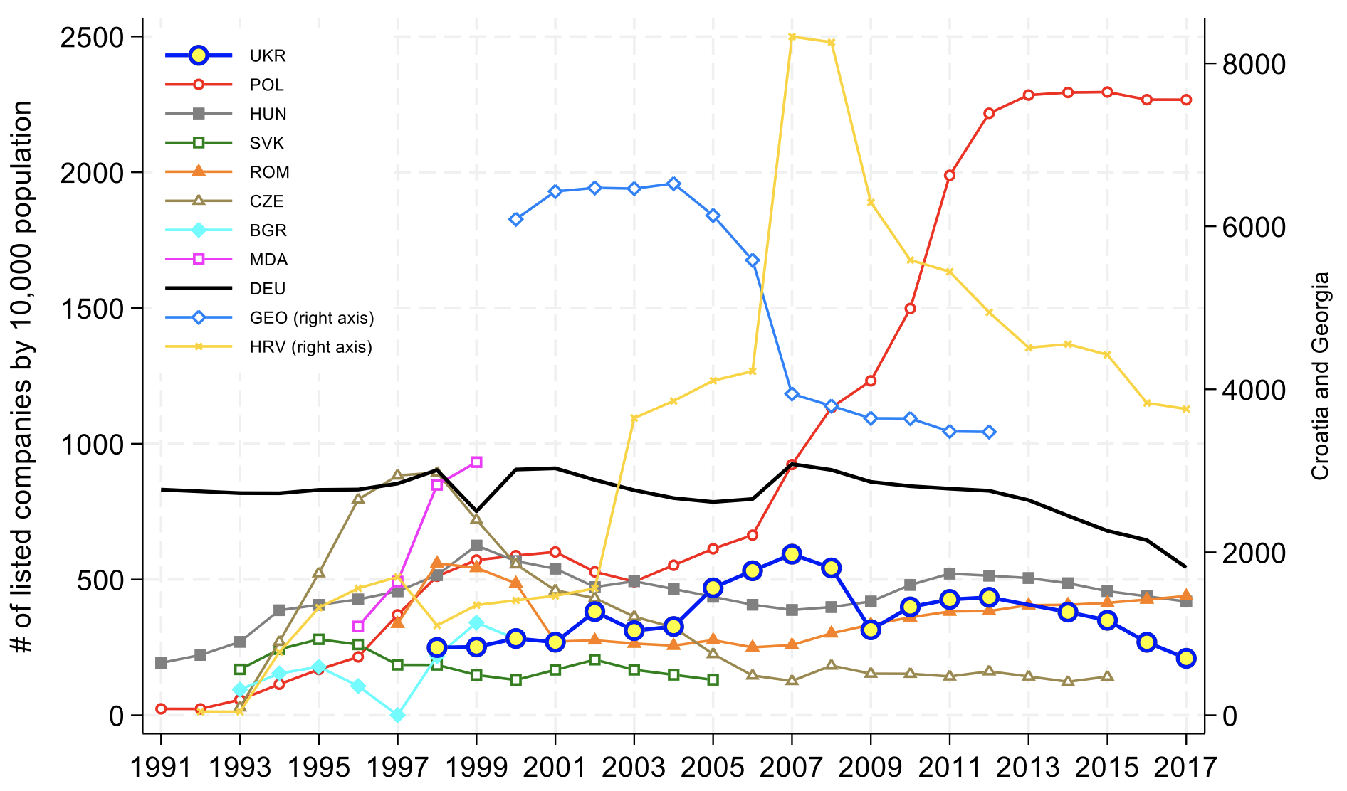 Figure 2 Number of listed companies per capita