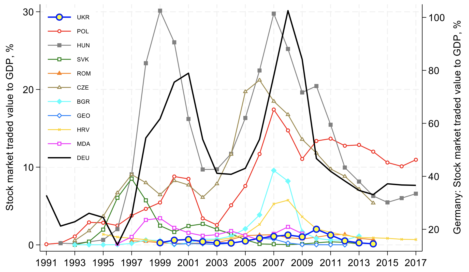 Figure 4 Stock market liquidity