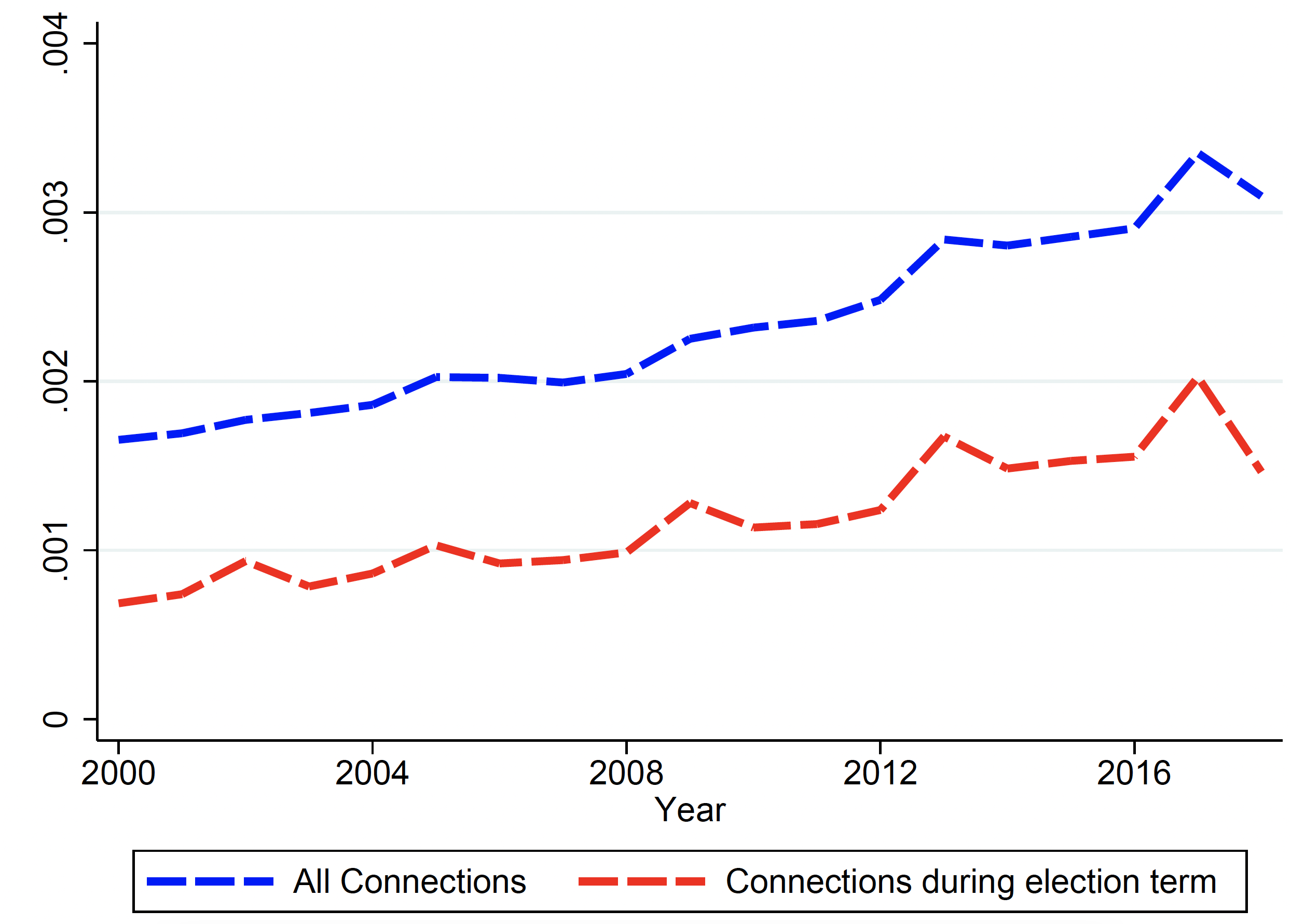 Figure 1 The share of politically connected firms over time