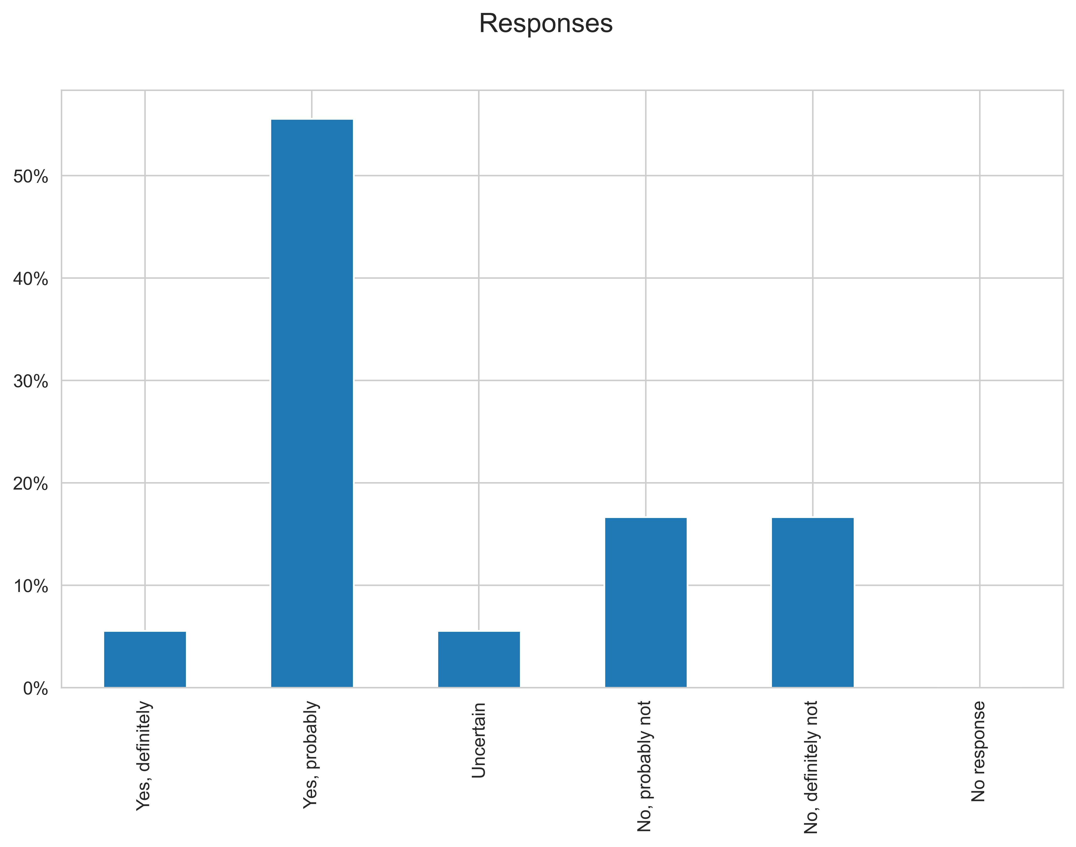 Question 2 unweighted responses