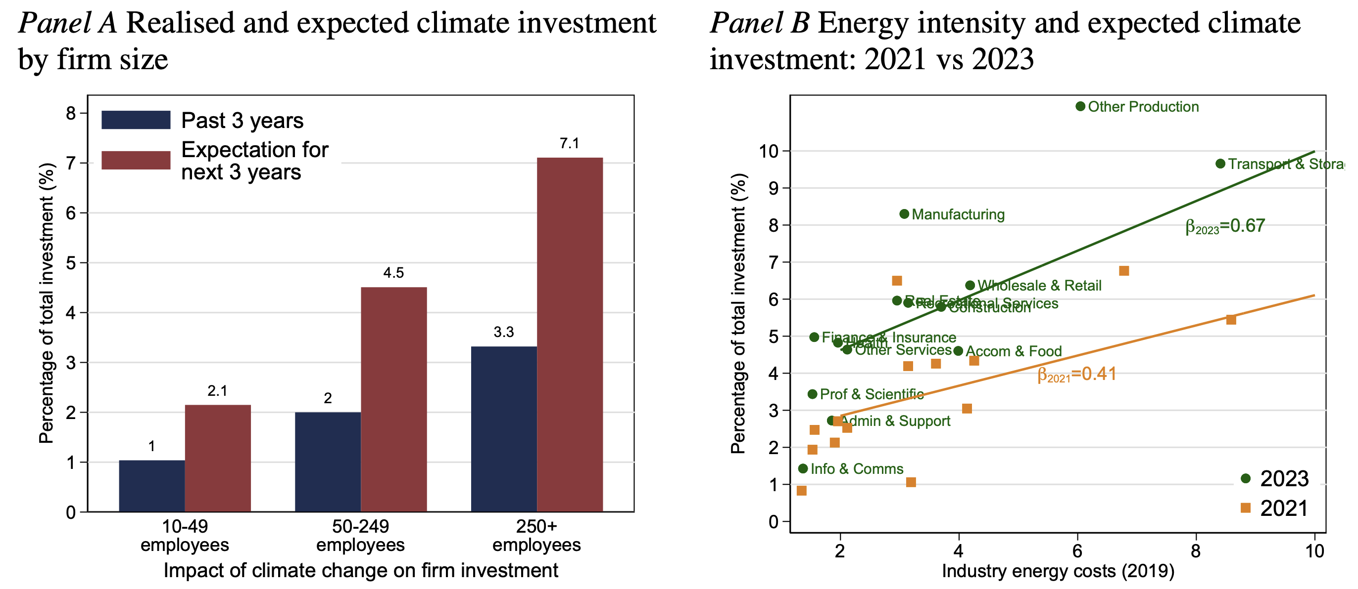 Figure 2 Heterogeneity in firm climate investment