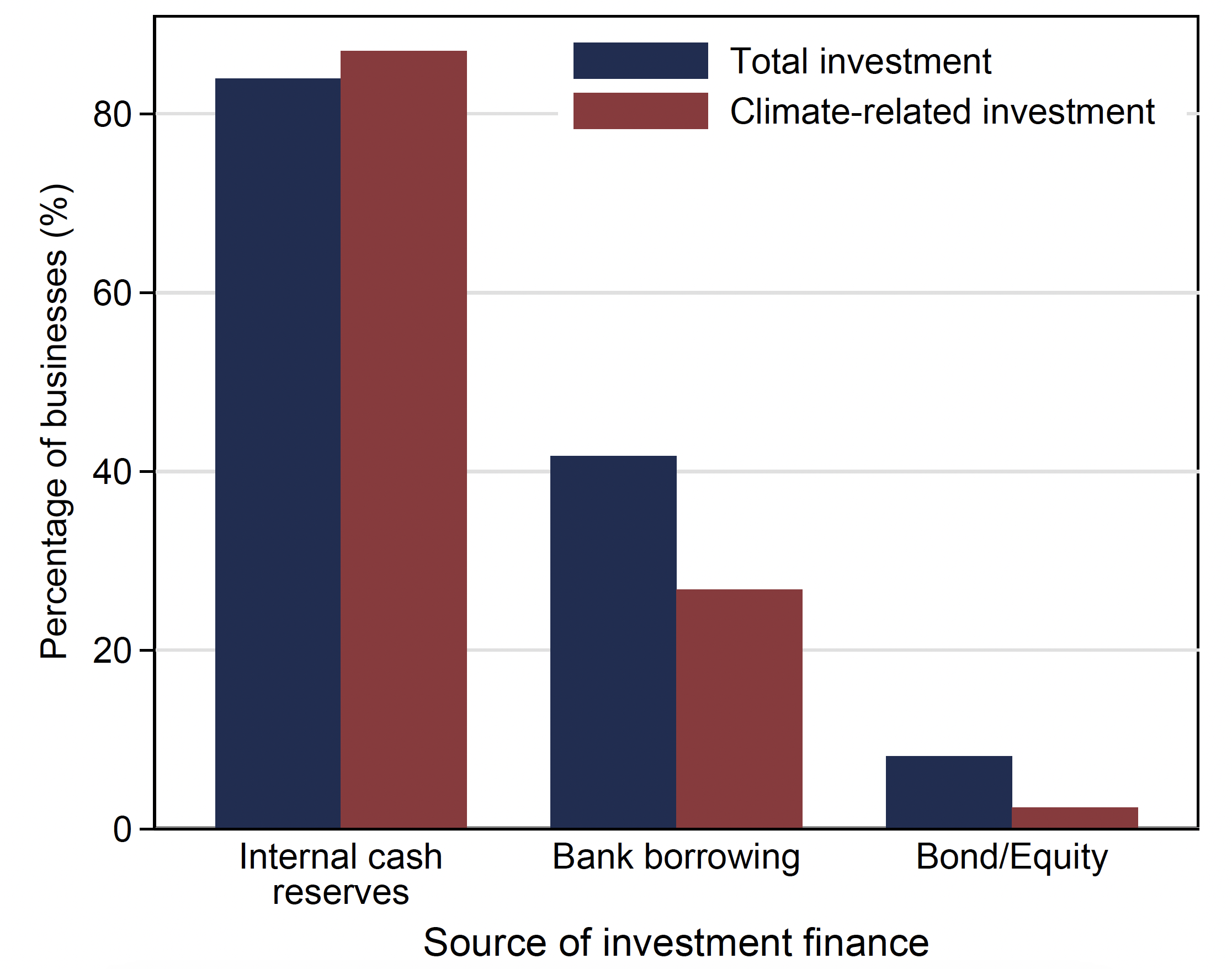 Figure 4 Sources of finance for climate and total investment