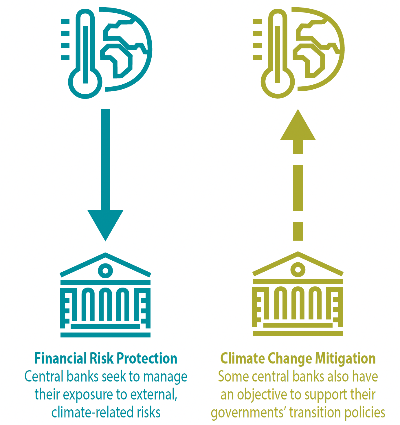 Figure 1 Central bank objectives in connection with climate change