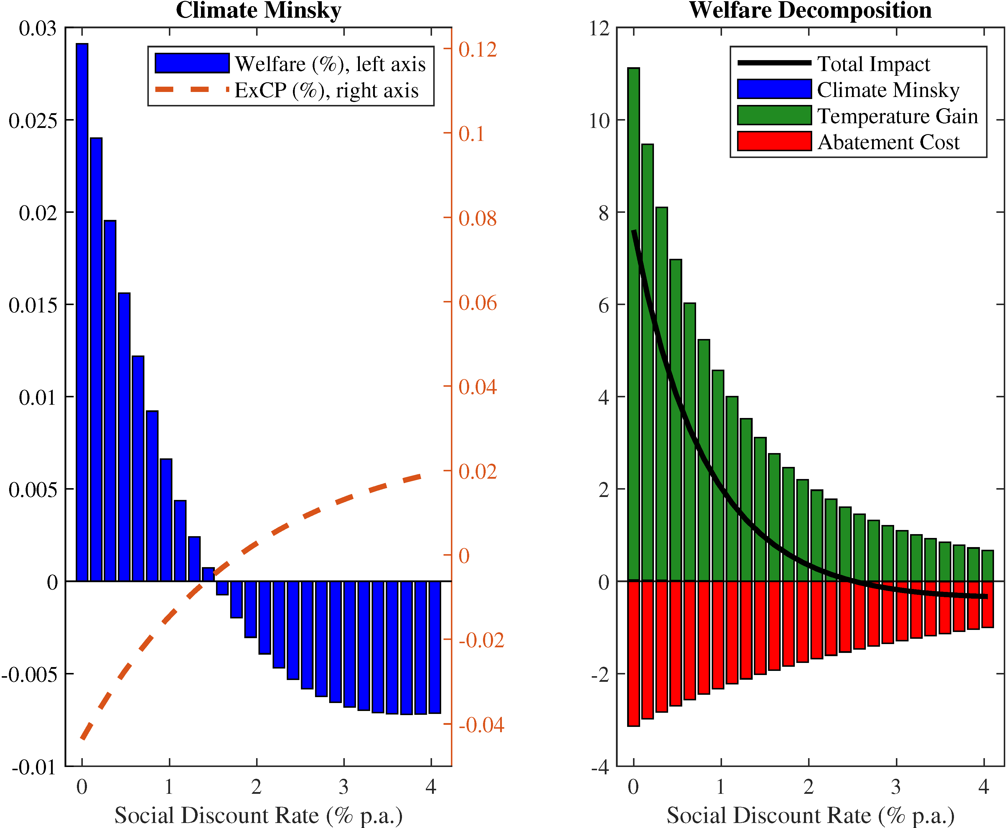 Figure 2 Welfare