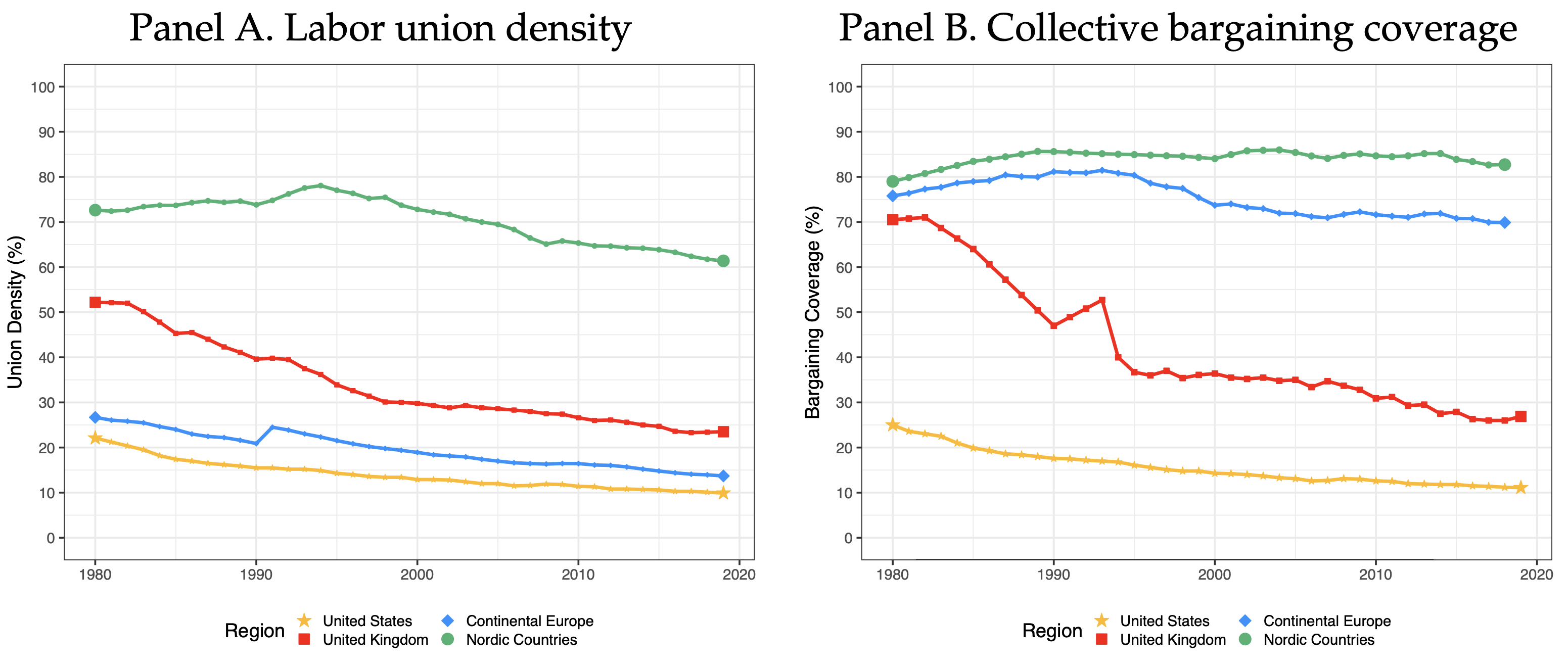 Figure 1 Trends in union density and bargaining coverage