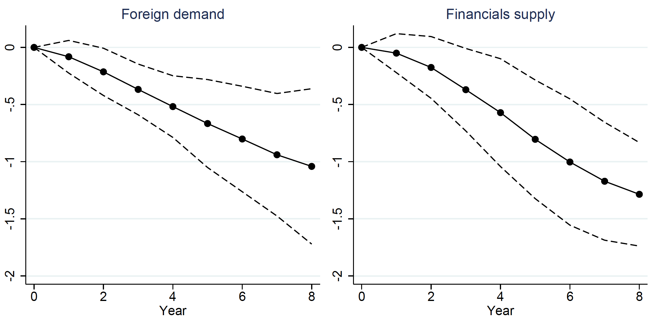 Figure 3 Sectoral safe assets and medium-term GDP growth, instrumented local projections