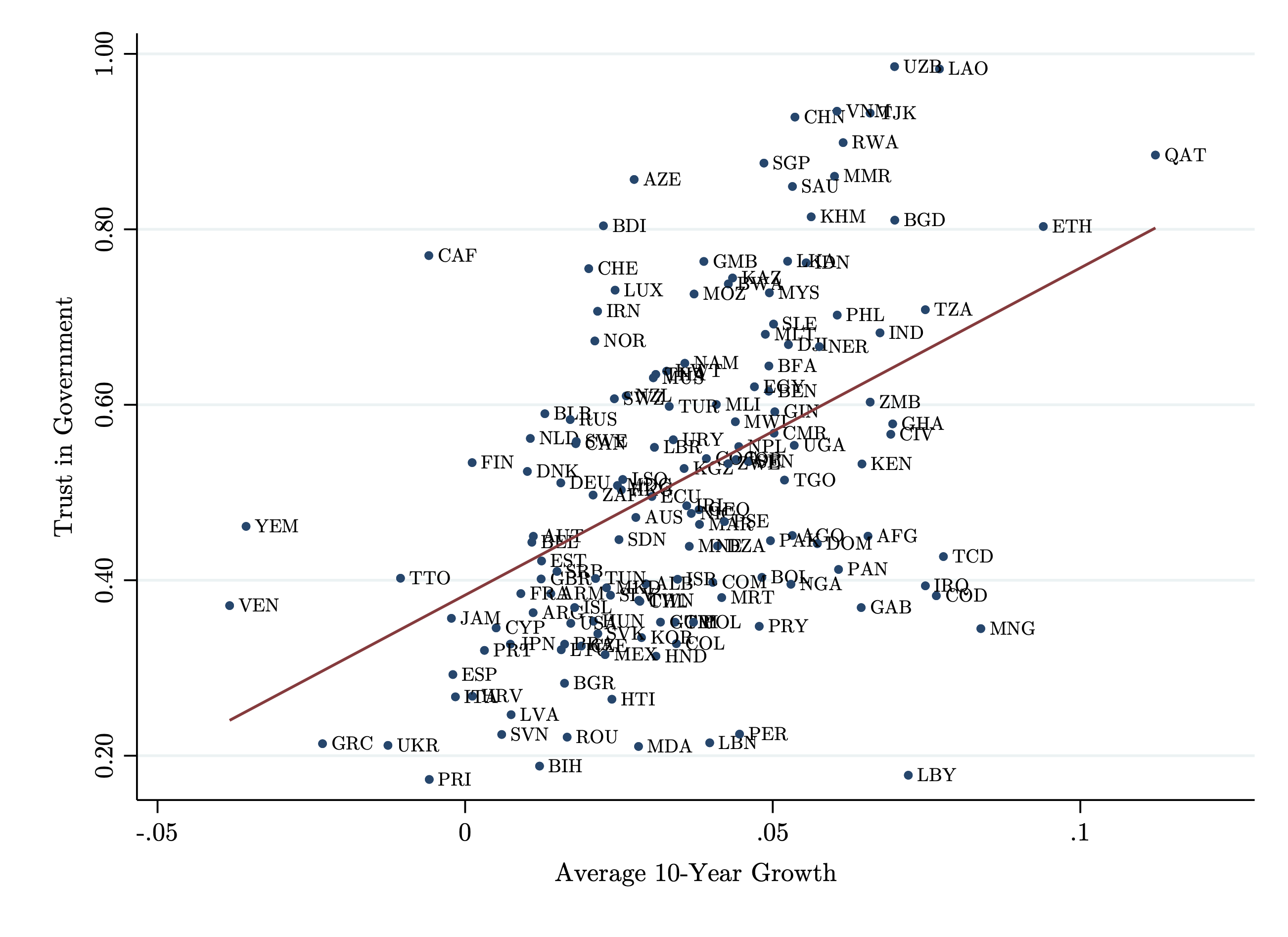 Figure 1 Trust in government and economic growth across countries