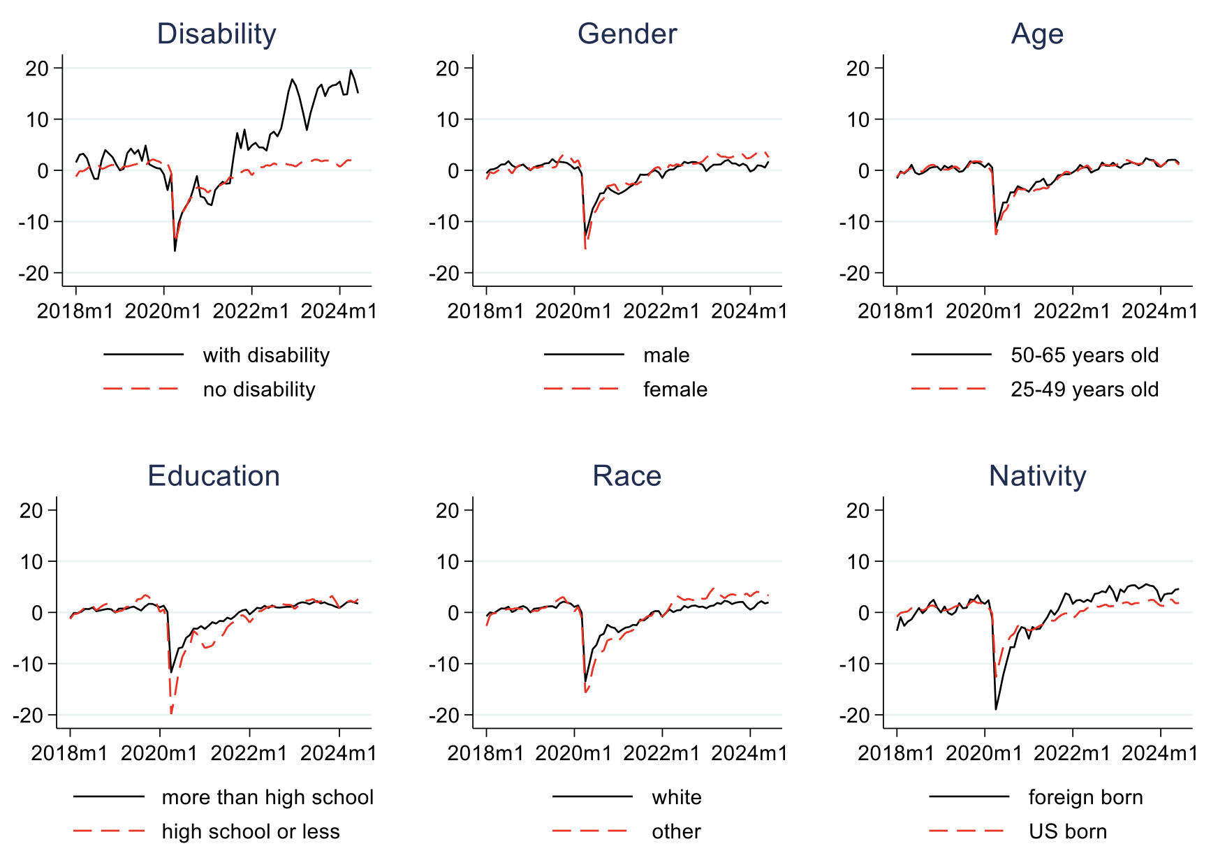 Figure 1 Disability employment grew the fastest across any US demographic group post-pandemic